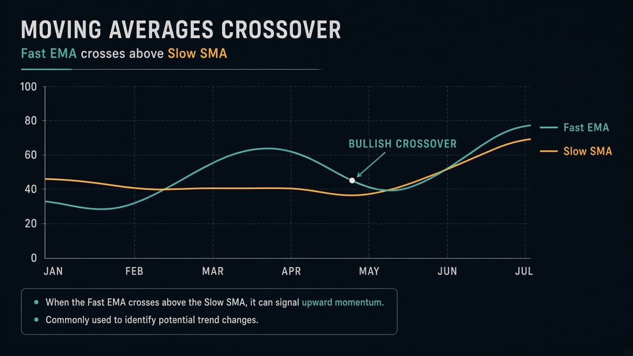 Moving average crossover diagram with fast EMA and slow SMA