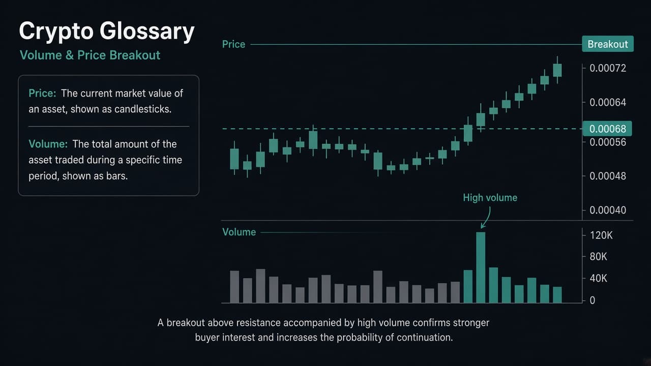 Price and volume diagram with a high-volume bar under a breakout